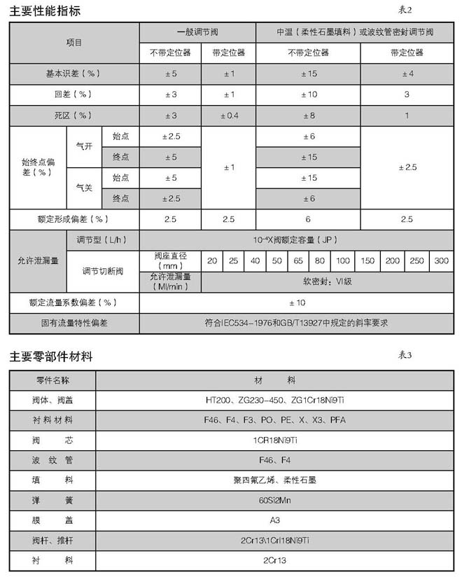 精小型氣動襯氟隔膜調節(jié)閥(圖2)